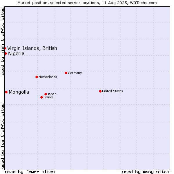 Market position of Mongolia vs. Nigeria vs. Virgin Islands, British