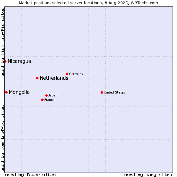 Market position of Netherlands vs. Mongolia vs. Nicaragua
