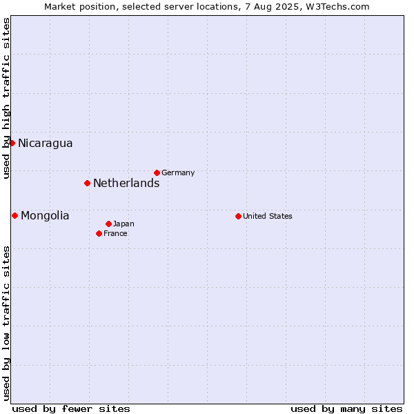 Market position of Netherlands and territories vs. Mongolia vs. Nicaragua