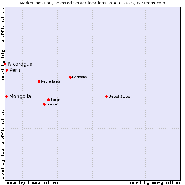 Market position of Peru vs. Mongolia vs. Nicaragua