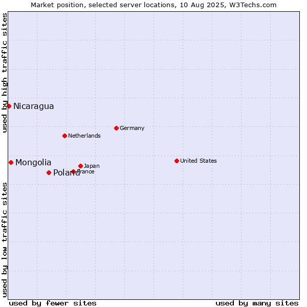 Market position of Poland vs. Mongolia vs. Nicaragua