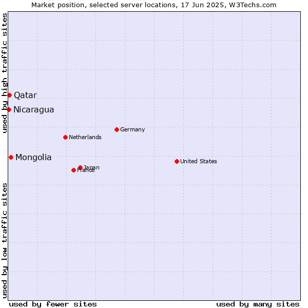 Market position of Mongolia vs. Qatar vs. Nicaragua