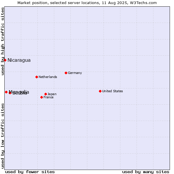 Market position of Serbia vs. Mongolia vs. Nicaragua