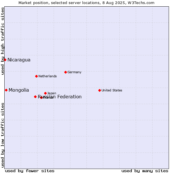 Market position of Russian Federation vs. Mongolia vs. Nicaragua