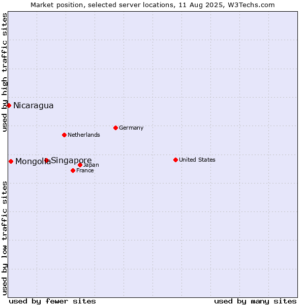 Market position of Singapore vs. Mongolia vs. Nicaragua