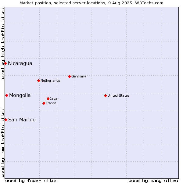 Market position of Mongolia vs. San Marino vs. Nicaragua