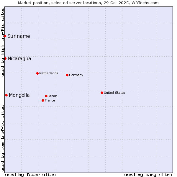 Market position of Mongolia vs. Nicaragua vs. Suriname