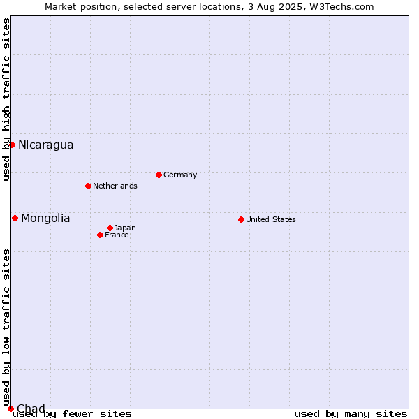Market position of Mongolia vs. Nicaragua vs. Chad