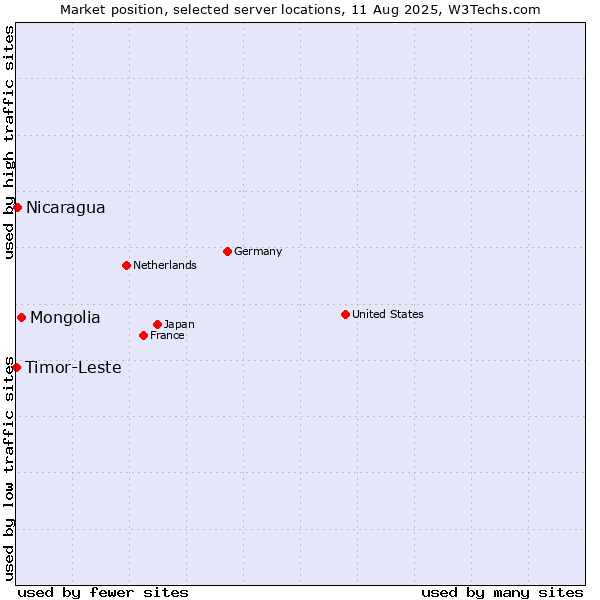 Market position of Mongolia vs. Nicaragua vs. Timor-Leste