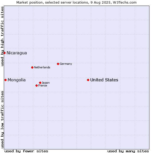 Market position of United States vs. Mongolia vs. Nicaragua