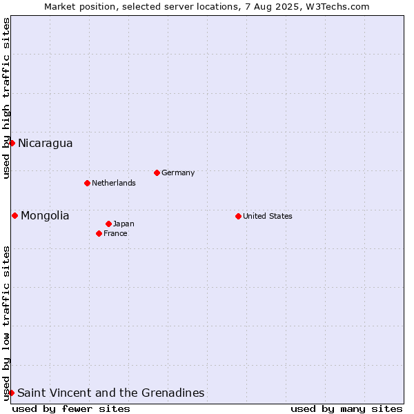 Market position of Mongolia vs. Nicaragua vs. Saint Vincent and the Grenadines