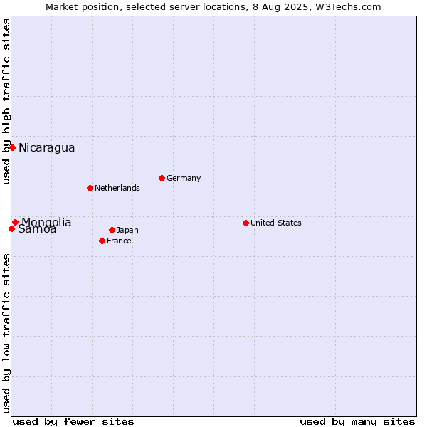 Market position of Mongolia vs. Nicaragua vs. Samoa