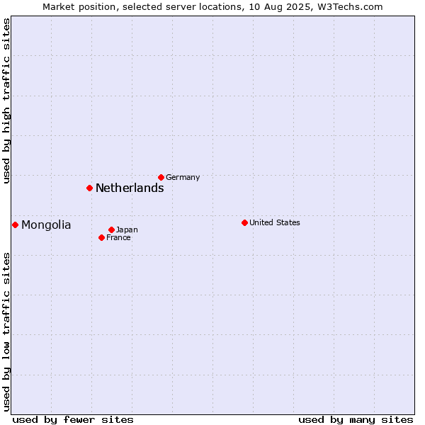 Market position of Netherlands and territories vs. Netherlands vs. Mongolia