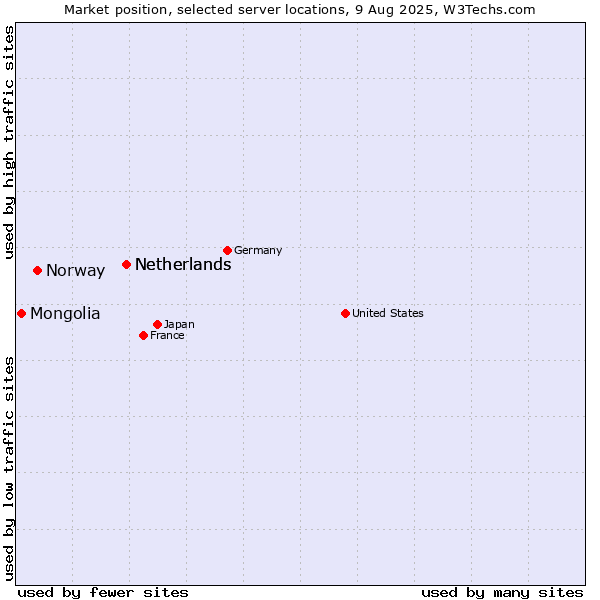 Market position of Netherlands vs. Norway vs. Mongolia
