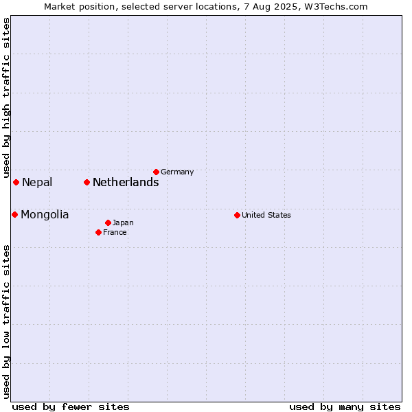 Market position of Netherlands vs. Nepal vs. Mongolia