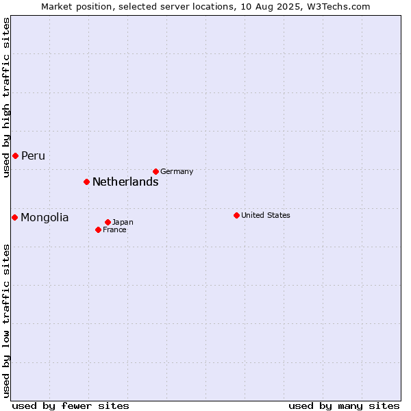 Market position of Netherlands vs. Peru vs. Mongolia