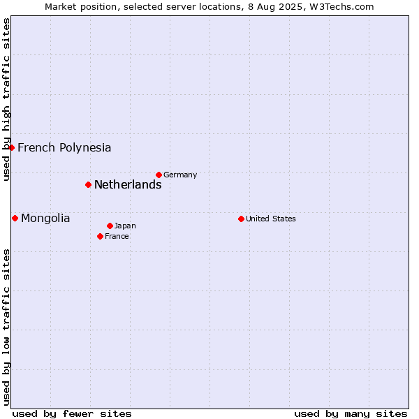 Market position of Netherlands vs. Mongolia vs. French Polynesia