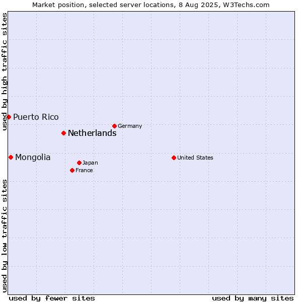 Market position of Netherlands vs. Mongolia vs. Puerto Rico