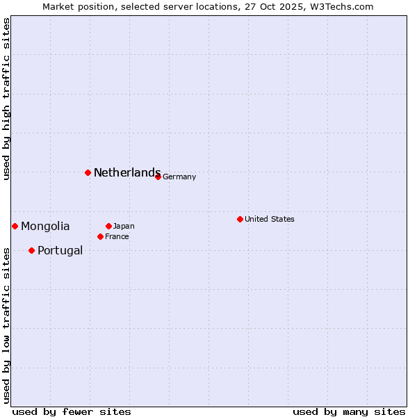 Market position of Netherlands vs. Portugal vs. Mongolia