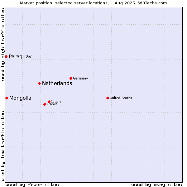 Market position of Netherlands vs. Mongolia vs. Paraguay
