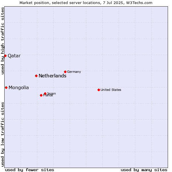 Market position of Netherlands vs. Mongolia vs. Qatar