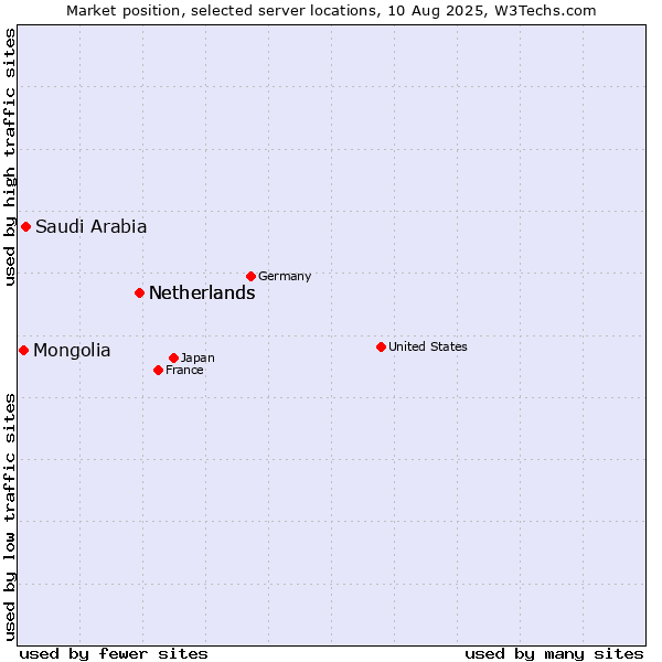 Market position of Netherlands vs. Saudi Arabia vs. Mongolia