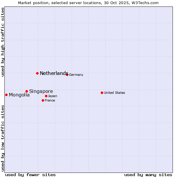 Market position of Netherlands vs. Singapore vs. Mongolia