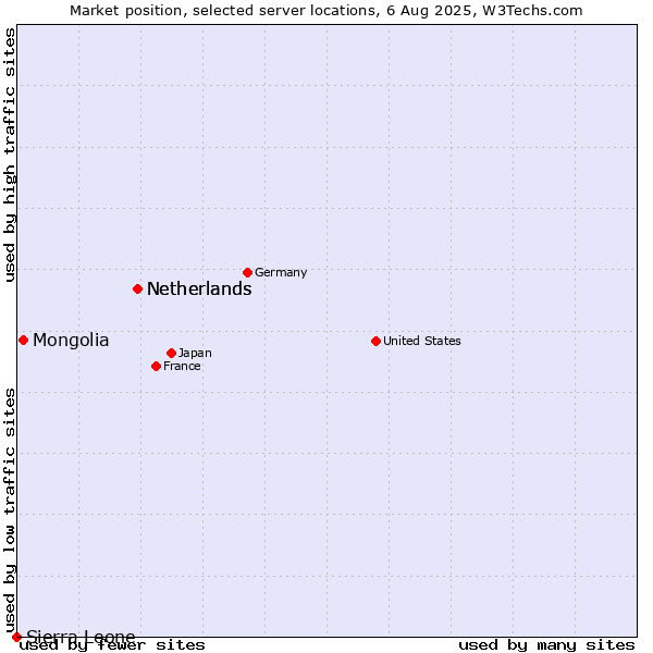 Market position of Netherlands vs. Mongolia vs. Sierra Leone