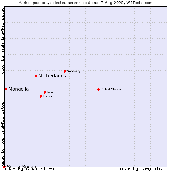 Market position of Netherlands vs. Mongolia vs. South Sudan