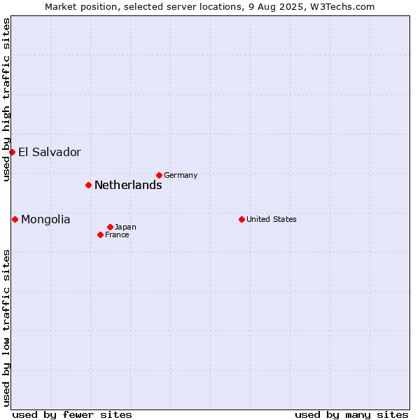 Market position of Netherlands vs. Mongolia vs. El Salvador
