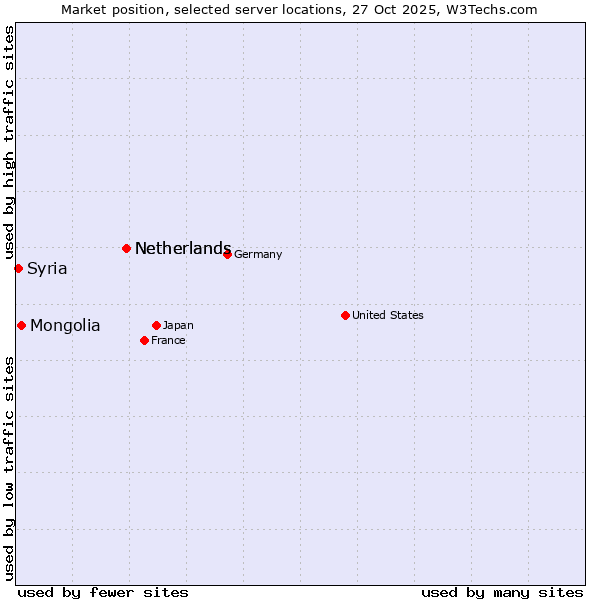 Market position of Netherlands vs. Mongolia vs. Syria