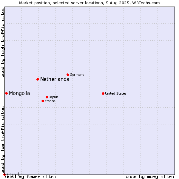 Market position of Netherlands vs. Mongolia vs. Chad