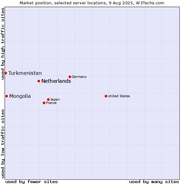 Market position of Netherlands vs. Mongolia vs. Turkmenistan