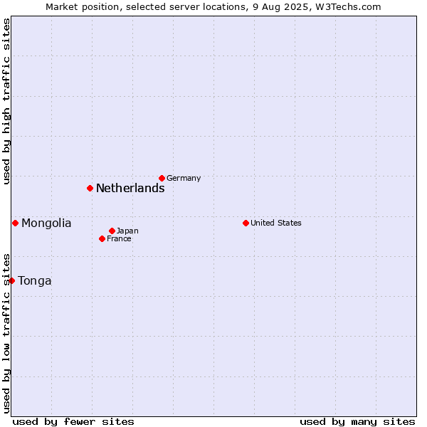 Market position of Netherlands vs. Mongolia vs. Tonga