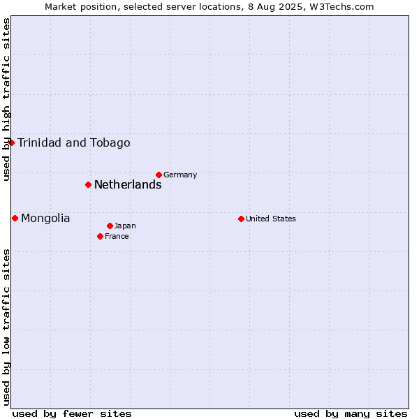 Market position of Netherlands vs. Mongolia vs. Trinidad and Tobago