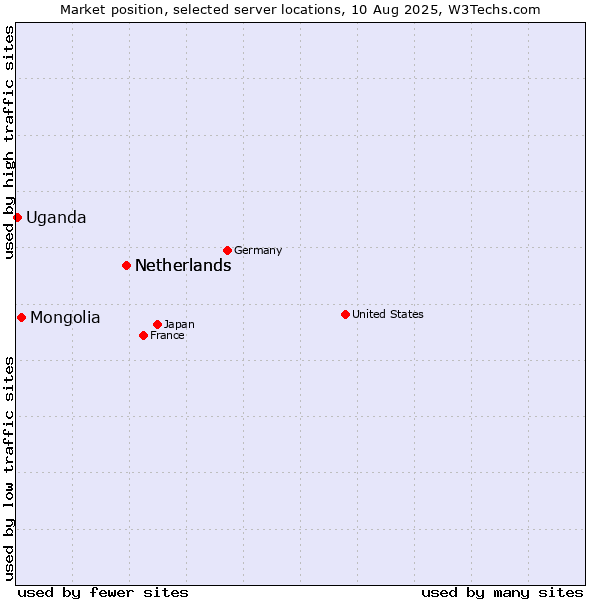 Market position of Netherlands vs. Mongolia vs. Uganda
