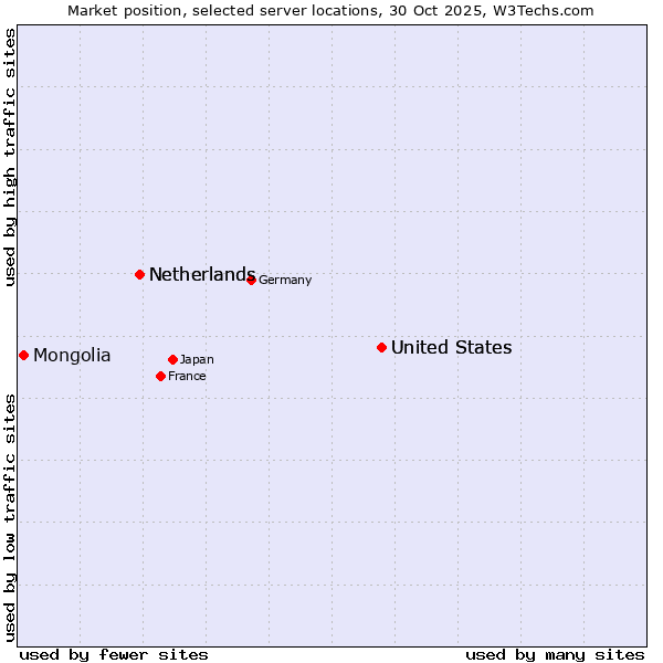 Market position of United States vs. Netherlands vs. Mongolia