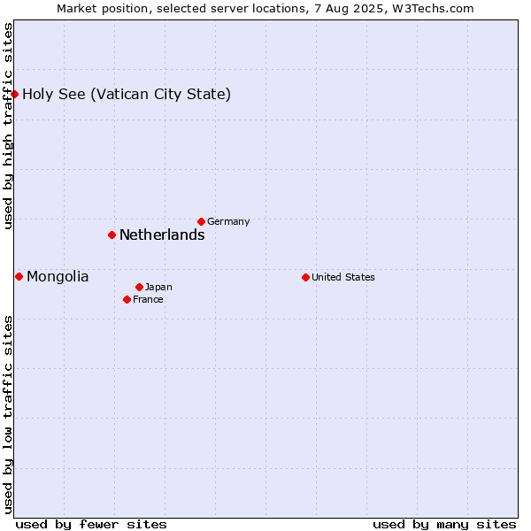 Market position of Netherlands vs. Mongolia vs. Holy See (Vatican City State)