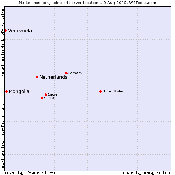 Market position of Netherlands vs. Mongolia vs. Venezuela