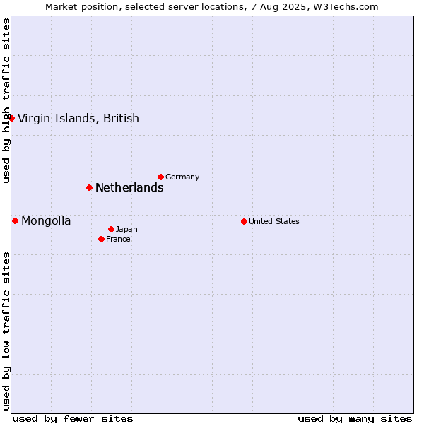 Market position of Netherlands vs. Mongolia vs. Virgin Islands, British