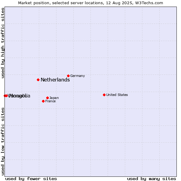 Market position of Netherlands vs. Mongolia vs. Vanuatu