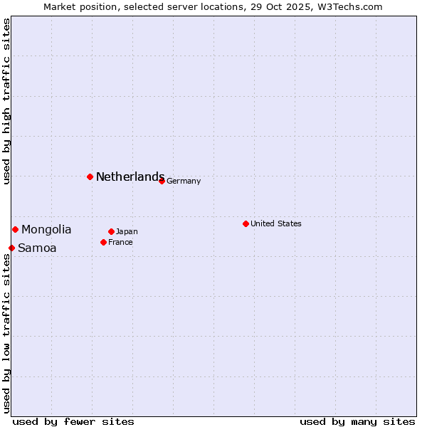 Market position of Netherlands vs. Mongolia vs. Samoa