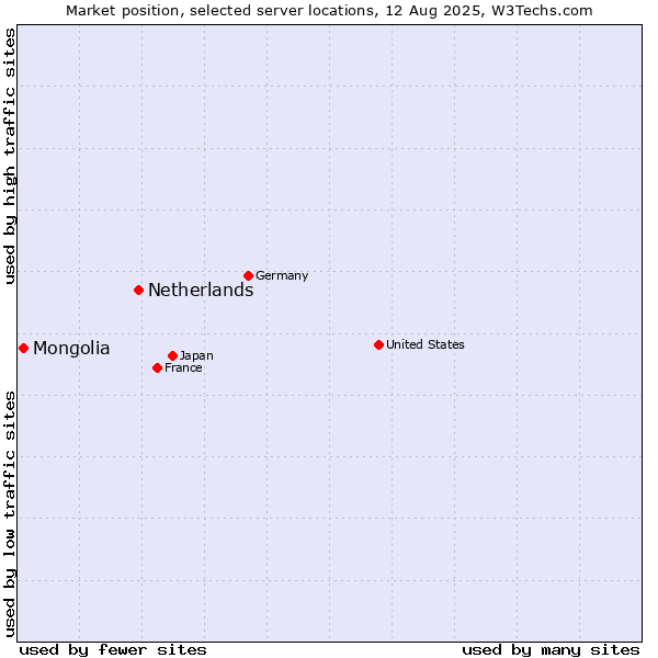 Market position of Netherlands and territories vs. Mongolia