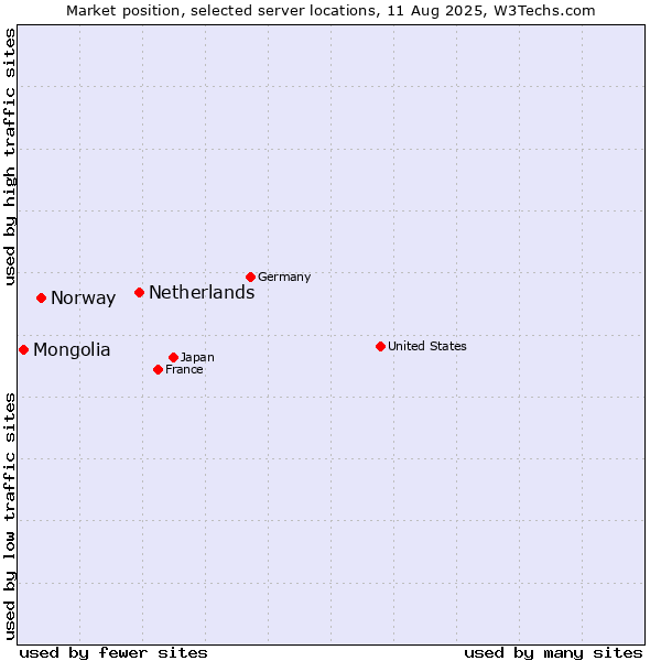 Market position of Netherlands and territories vs. Norway vs. Mongolia