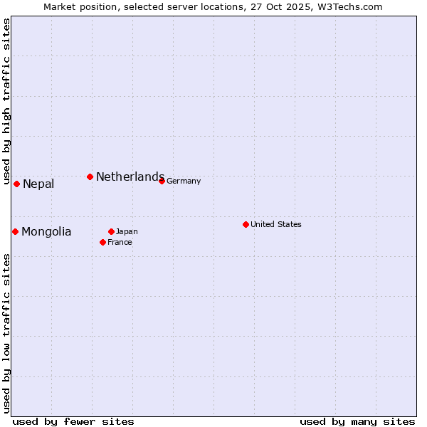 Market position of Netherlands and territories vs. Nepal vs. Mongolia