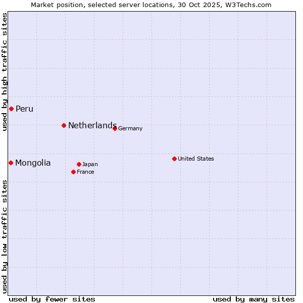Market position of Netherlands and territories vs. Peru vs. Mongolia
