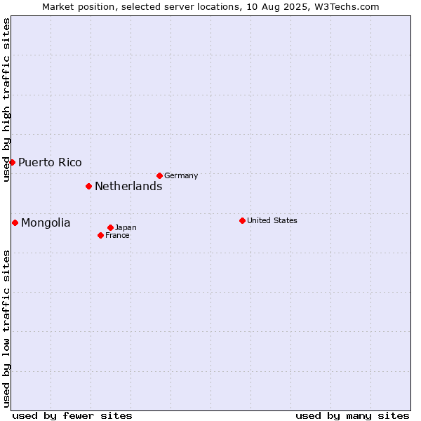 Market position of Netherlands and territories vs. Mongolia vs. Puerto Rico