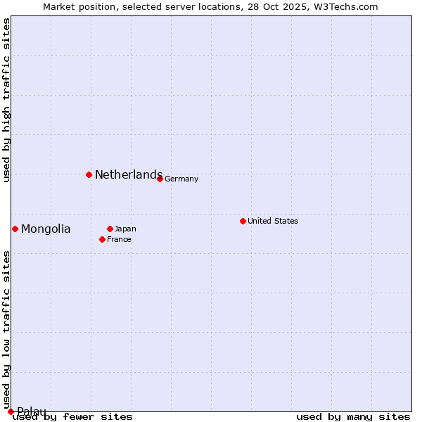 Market position of Netherlands and territories vs. Mongolia vs. Palau