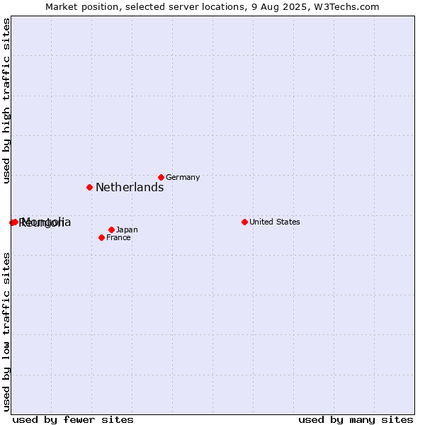 Market position of Netherlands and territories vs. Mongolia vs. Reunion