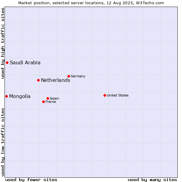 Market position of Netherlands and territories vs. Saudi Arabia vs. Mongolia